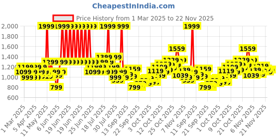 myntra.com Puma Men Ketava V 3.0 Printed Thong Flip-Flops puma Price History Graph from 1 Mar 2025 to 22 Nov 2025