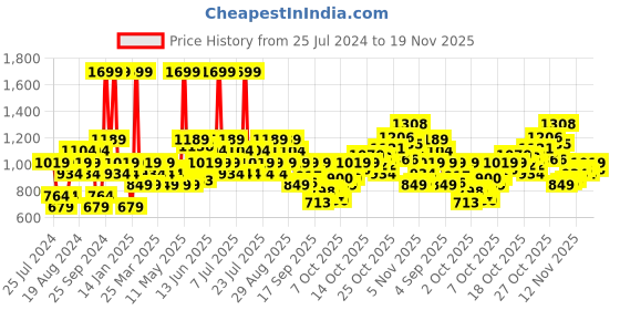 myntra.com Puma Men Ketava VI 2.0 Printed Thong Flip Flops puma Price History Graph from 25 Jul 2024 to 19 Nov 2025