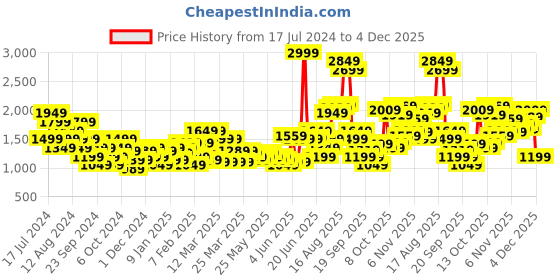 myntra.com Puma Men KING Pro Dry Cell Football Shorts puma Price History Graph from 17 Jul 2024 to 2 Dec 2025