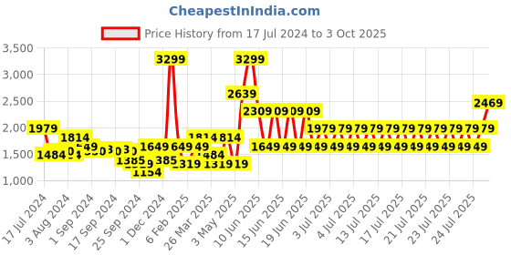 myntra.com Puma Men Knitted Graphic Track Pants puma Price History Graph from 17 Jul 2024 to 3 Oct 2025