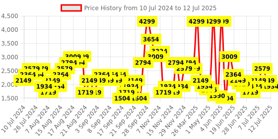 myntra.com Puma Men Kuiper Running Shoes puma Price History Graph from 10 Jul 2024 to 12 Jul 2025