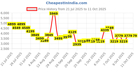 myntra.com Puma Men Lace-Ups Running Shoes puma Price History Graph from 21 Jul 2025 to 10 Oct 2025