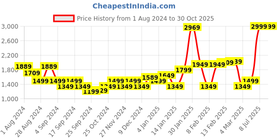 myntra.com Puma Men Lavender & Red Fandom AOP T-Shirt puma Price History Graph from 1 Aug 2024 to 29 Oct 2025