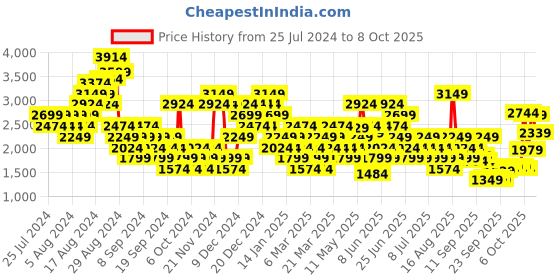 myntra.com Puma Men Levitex Sneakers puma Price History Graph from 25 Jul 2024 to 8 Oct 2025