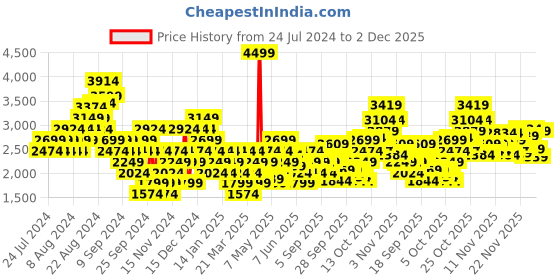 myntra.com Puma Men Levitex Sneakers puma Price History Graph from 24 Jul 2024 to 2 Dec 2025