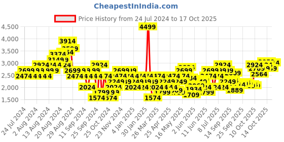 myntra.com Puma Men Levitex Sneakers puma Price History Graph from 24 Jul 2024 to 14 Oct 2025