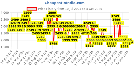 myntra.com Puma Men Levyrun IDP Running Shoes puma Price History Graph from 10 Jul 2024 to 4 Oct 2025