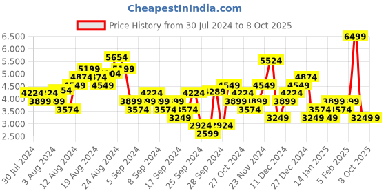 myntra.com Puma Men Lex Training Shoes puma Price History Graph from 30 Jul 2024 to 8 Oct 2025