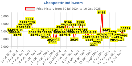 myntra.com Puma Men Lex Training Shoes puma Price History Graph from 30 Jul 2024 to 10 Oct 2025