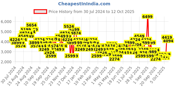 myntra.com Puma Men Lex Training Shoes puma Price History Graph from 30 Jul 2024 to 12 Oct 2025