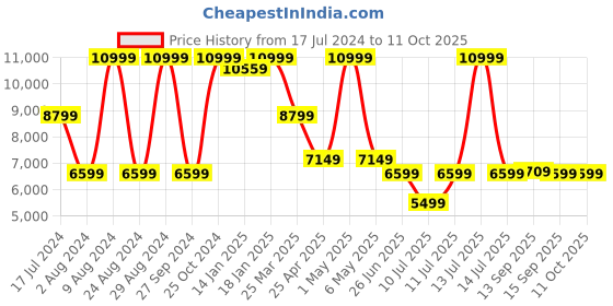 myntra.com Puma Men Liberate Nitro 2 Running Shoes puma Price History Graph from 17 Jul 2024 to 11 Oct 2025
