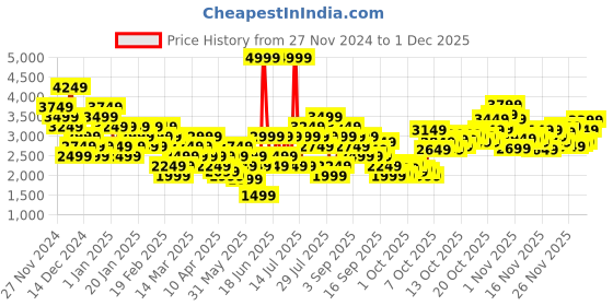 myntra.com Puma Men Lightstorm V1 Sneakers puma Price History Graph from 27 Nov 2024 to 1 Dec 2025