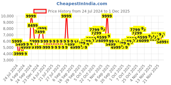myntra.com Puma Men Lime Green Outdoor Puffer Jacket puma Price History Graph from 24 Jul 2024 to 30 Nov 2025