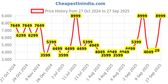 myntra.com Puma Men Lime Green Solid PWRWarm Jacket puma Price History Graph from 27 Oct 2024 to 27 Sep 2025