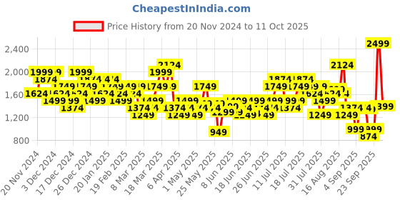 myntra.com Puma Men Line Split Track & Field Colourblocked Running Sports Shorts puma Price History Graph from 20 Nov 2024 to 11 Oct 2025