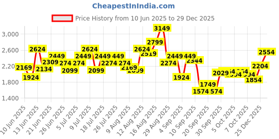 myntra.com Puma Men Logo Lab Execution Outdoor Joggers puma Price History Graph from 10 Jun 2025 to 29 Dec 2025