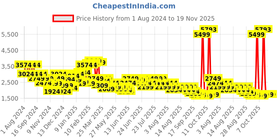 myntra.com Puma Men Logo Printed Running Pants puma Price History Graph from 1 Aug 2024 to 18 Nov 2025