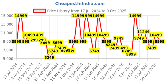 myntra.com Puma Men Magnify NITRO 2 Running Shoes puma Price History Graph from 17 Jul 2024 to 9 Oct 2025