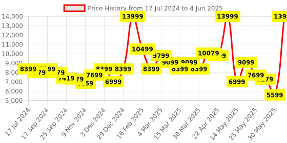 myntra.com Puma Men Magnify Nitro Running Shoes puma Price History Graph from 17 Jul 2024 to 4 Jun 2025