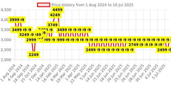myntra.com Puma Men Manchester City FtblCulture Cotton Track Pants puma Price History Graph from 1 Aug 2024 to 10 Jul 2025