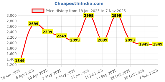 myntra.com Puma Men Manchester City FtblCulture Football Sustainable Football Track Pants puma Price History Graph from 18 Jan 2025 to 30 Oct 2025