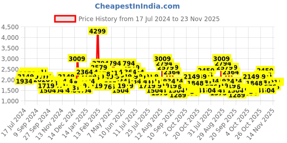 myntra.com Puma Men Manor V2 Sneakers puma Price History Graph from 17 Jul 2024 to 22 Nov 2025
