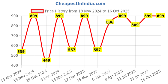 myntra.com Puma Men Marron & Blue Pack of 2 Solid Stretch Plain Briefs puma Price History Graph from 13 Nov 2024 to 15 Oct 2025