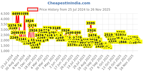 myntra.com Puma Men Melanite Slip on Sneakers puma Price History Graph from 25 Jul 2024 to 25 Nov 2025