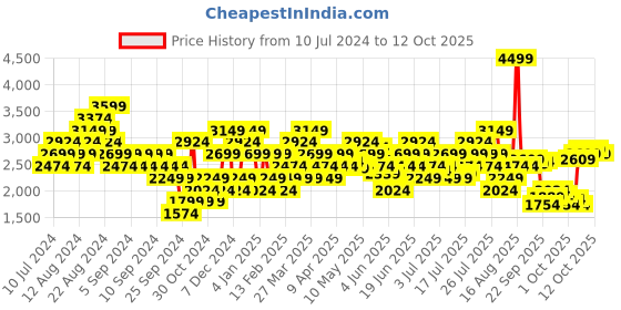 myntra.com Puma Men Melanite Slip-On Walking Shoes puma Price History Graph from 10 Jul 2024 to 12 Oct 2025