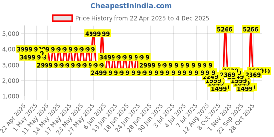 myntra.com Puma Men Melo Alien Skins Printed Oversized Fit Basketball Shorts puma Price History Graph from 22 Apr 2025 to 4 Dec 2025