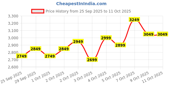 myntra.com Puma Men Melo Alwayz On Mesh 7-Inch Relaxed Fit Basketball Shorts puma Price History Graph from 25 Sep 2025 to 11 Oct 2025