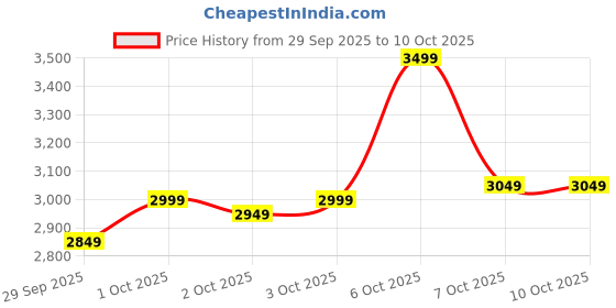 myntra.com Puma Men Melo Alwayz On Mesh 7-Inch Relaxed Fit Basketball Shorts puma Price History Graph from 29 Sep 2025 to 3 Oct 2025