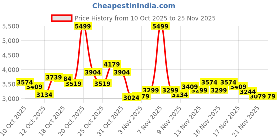 myntra.com Puma Men Mesh Softride Vital Move Men's Running Shoes puma Price History Graph from 10 Oct 2025 to 25 Nov 2025