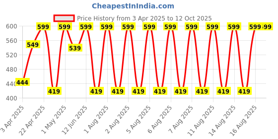 myntra.com Puma Men Mid Rise Basic Briefs 68634302 puma Price History Graph from 3 Apr 2025 to 11 Oct 2025
