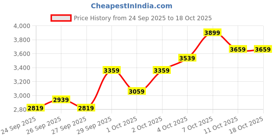 myntra.com Puma Men Mid-Rise Colourblocked Regular Fit Tracksuit puma Price History Graph from 24 Sep 2025 to 18 Oct 2025
