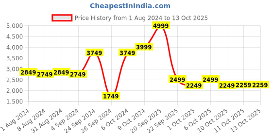 myntra.com Puma Men Mid-Rise Open Road Cargo Style Joggers puma Price History Graph from 1 Aug 2024 to 4 Oct 2025