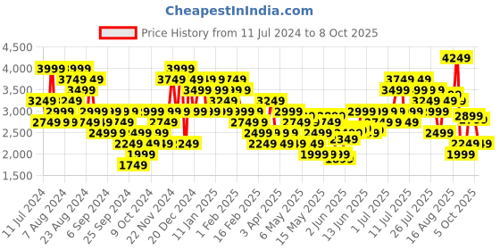 myntra.com Puma Men Mid Rise POWER Colorblock Outdoor Track Pants puma Price History Graph from 11 Jul 2024 to 4 Oct 2025