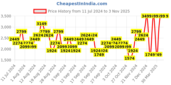 myntra.com Puma Men Mid Rise Tape Regular Fit  Outdoor Joggers puma Price History Graph from 11 Jul 2024 to 2 Nov 2025