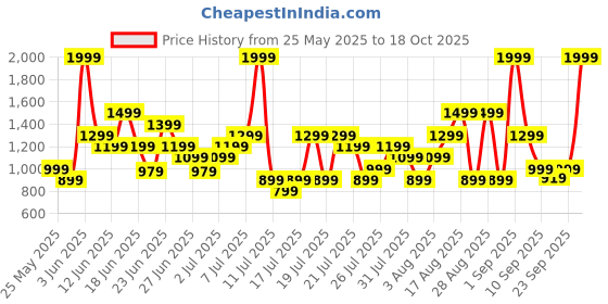 myntra.com Puma Men Mid Rise Track Pants puma Price History Graph from 25 May 2025 to 18 Oct 2025