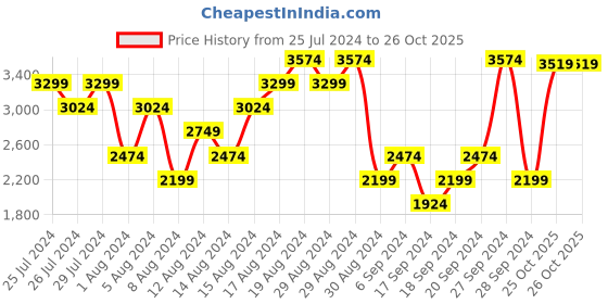 myntra.com Puma Men Mile On Running Shoes puma Price History Graph from 25 Jul 2024 to 26 Oct 2025