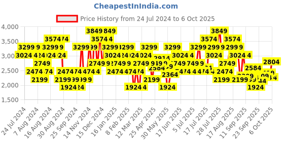 myntra.com Puma Men Mile On Textured Running Shoes puma Price History Graph from 24 Jul 2024 to 6 Oct 2025