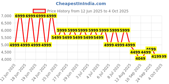 myntra.com Puma Men MMQ Ripstop Relaxed Fit Overshirt Tailored Jacket puma Price History Graph from 12 Jun 2025 to 4 Oct 2025
