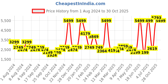 myntra.com Puma Men Mock Collar Tracksuit puma Price History Graph from 1 Aug 2024 to 30 Oct 2025