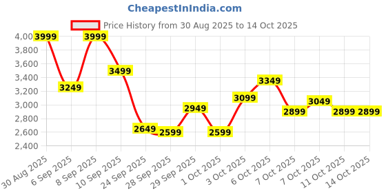 myntra.com Puma Men Mock Collar Tracksuits puma Price History Graph from 30 Aug 2025 to 14 Oct 2025