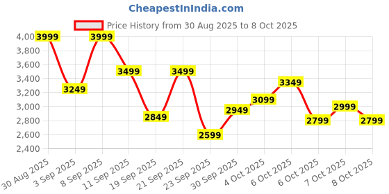 myntra.com Puma Men Mock Collar Tracksuits puma Price History Graph from 30 Aug 2025 to 8 Oct 2025