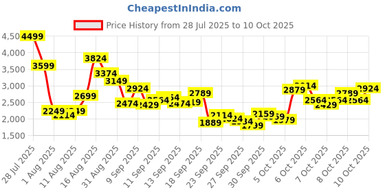 myntra.com Puma Men Morgan SL V1 Sneakers puma Price History Graph from 28 Jul 2025 to 9 Oct 2025