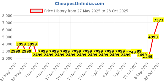 myntra.com puma motorsport PUMA Men Motorsport Bmw Slim Fit Cotton Mid Rise Track Pants puma motorsport Price History Graph from 27 May 2025 to 23 Oct 2025