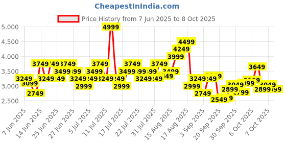 myntra.com Puma Men Move 2-in-1 Skinny Fit Drycell Training Shorts With Inner Tights puma Price History Graph from 7 Jun 2025 to 4 Oct 2025