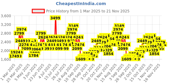 myntra.com Puma Men MOVE CLOUDSPUN dryCELL High-Rise Training or Gym Sports Shorts puma Price History Graph from 1 Mar 2025 to 19 Nov 2025
