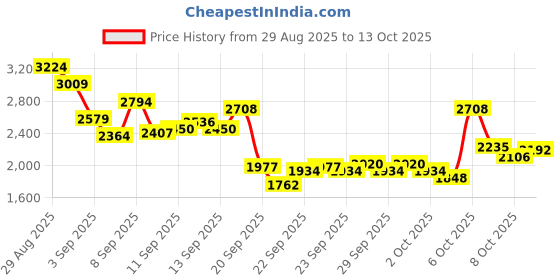 myntra.com Puma Men Movemax Shoes puma Price History Graph from 29 Aug 2025 to 13 Oct 2025